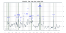 Risk Aversion Index: Stayed On “Lower-Risk” Signal