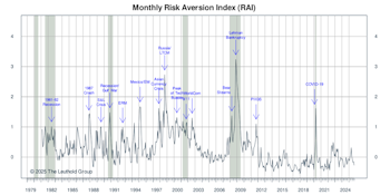 Risk Aversion Index: Stayed On “Lower-Risk” Signal