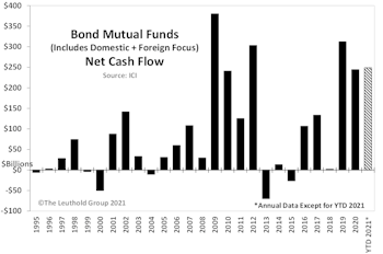Bond Mutual Funds: Record Cash Inflows