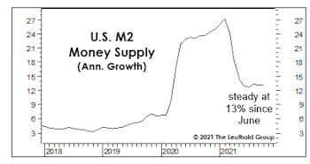 “Memes” Need Money Growth...