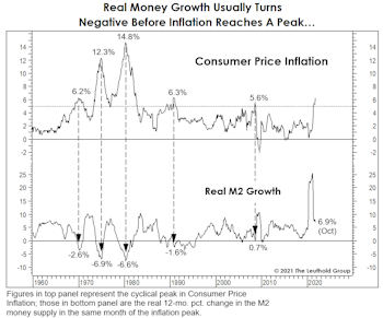 A 2023 Inflation Peak? 