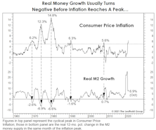 A 2023 Inflation Peak?