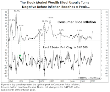 An Inflationary Wealth Effect