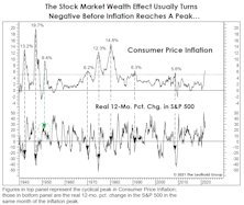 An Inflationary Wealth Effect