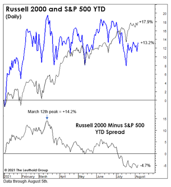 A Look At The Small-Cap Setback