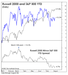 A Look At The Small-Cap Setback