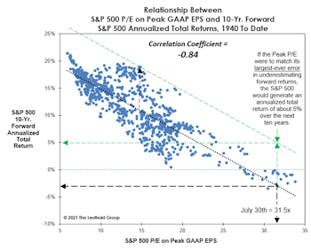 What If The Valuation Message Turns Out To Be Really Wrong? 