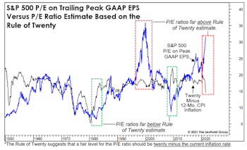The “Rule Of Twenty” Revisited