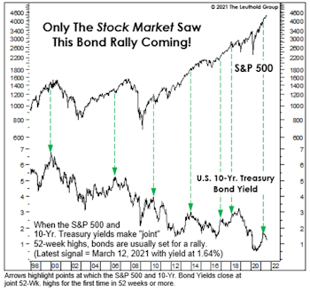 Smarter Than The Bond Market?