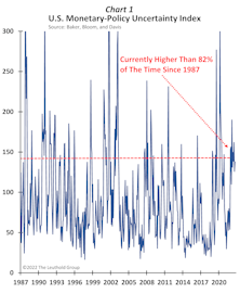 Fed Uncertainty And Investor Sentiment To Improve?