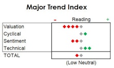 MTI: Little Change Despite Last Week's Market Decline