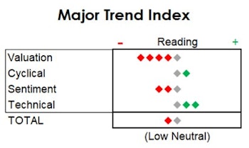 MTI: Little Change Despite Last Week's Market Decline