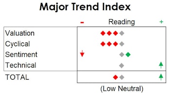 MTI Gets Technical, Improves To Low Neutral