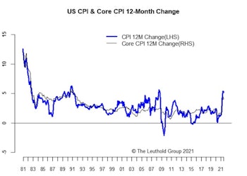 Inflation: Signs Of Cooling?