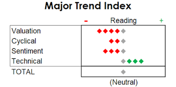 MTI: Neutral, And Awaiting More Evidence
