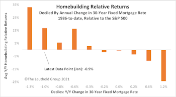 Homebuilding Holds Steady At The Top Of GS Scores 