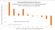 Homebuilding Holds Steady At The Top Of GS Scores