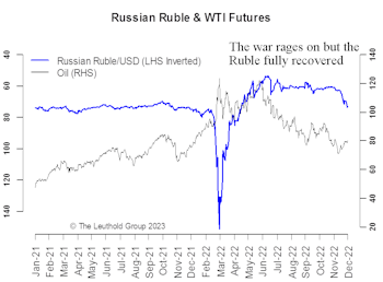 2022 Surprises & 2023 Time Cycles