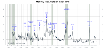 Risk Aversion Index: Stayed On “Lower-Risk” Signal