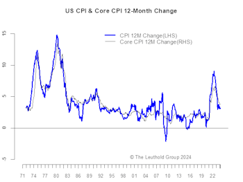 Inflation: A Bumpy Road To 2%