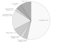 Tactical Asset Allocation Portfolios - February 2021