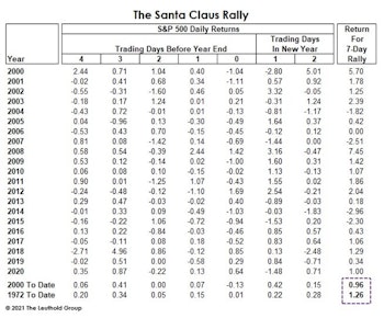 Can Santa Cap-Off A Stellar Year?