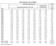 Can Santa Cap-Off A Stellar Year?