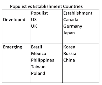 Will The Populist Game Stop?