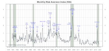 Risk Aversion Index: Stayed On “Lower Risk” Signal
