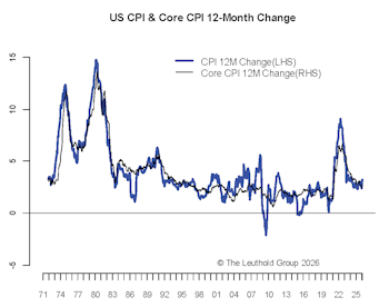 Benign Inflation For Now—Man vs AI