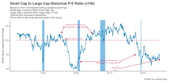 Valuations: Small Cap Vs. Large Cap