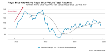 Leadership Dynamics: Growth/Value/Cyclical