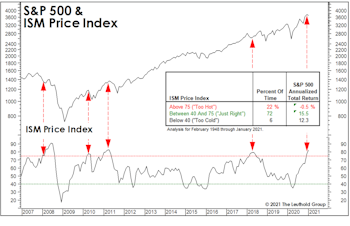 Early-Cycle “Overheat?” 