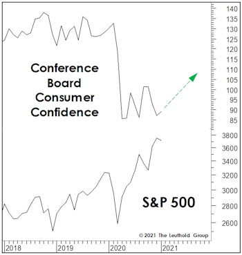 Climbing The Wall Of Confidence?