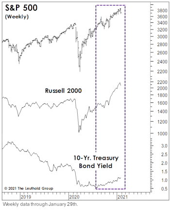 Stocks In The Face Of Rising Yields