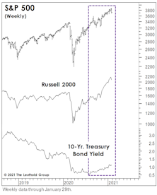 Stocks In The Face Of Rising Yields