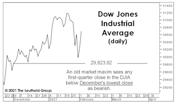 Putting Two Market Maxims To The Test