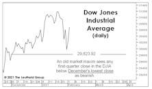 Putting Two Market Maxims To The Test