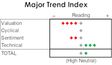 MTI: Uneven Rally Continues