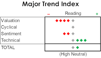 MTI: Uneven Rally Continues