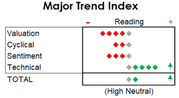 Momentum Lifts MTI To High Neutral 