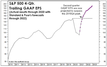 Sizing Up The Profit Recovery