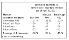 New Era Valuations?