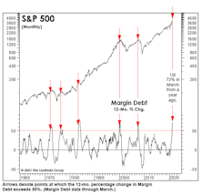 How Much Leverage Is Too Much?