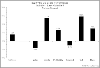 Group Selection Scores Remain In Gear