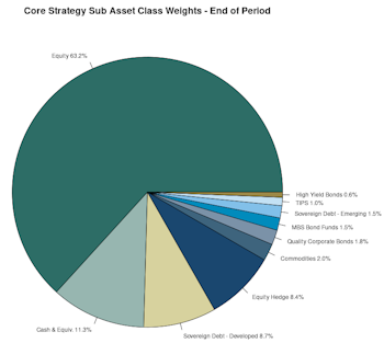 Leuthold Portfolios Update - Feb 2023