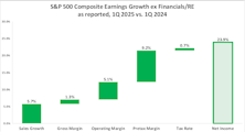 S&P 500 Earnings Waterfall 1Q 2025
