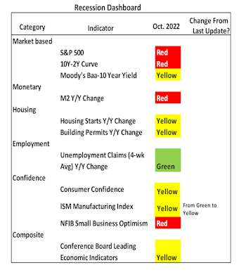 Recession Dashboard Update—More Deterioration