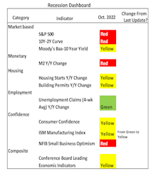 Recession Dashboard Update—More Deterioration