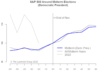 Midterm Elections—Not A Typical Year